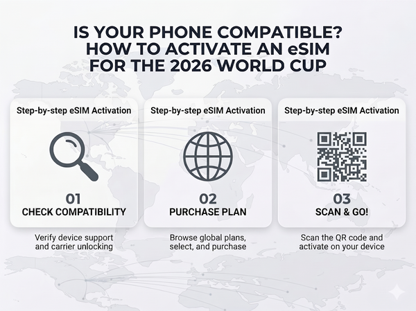 Three steps to activate an eiotclub eSIM for the 2026 World Cup on a world map background.
