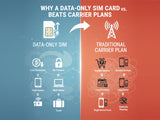 Infographic comparing Data-Only SIM benefits vs Traditional Carrier Plan drawbacks.