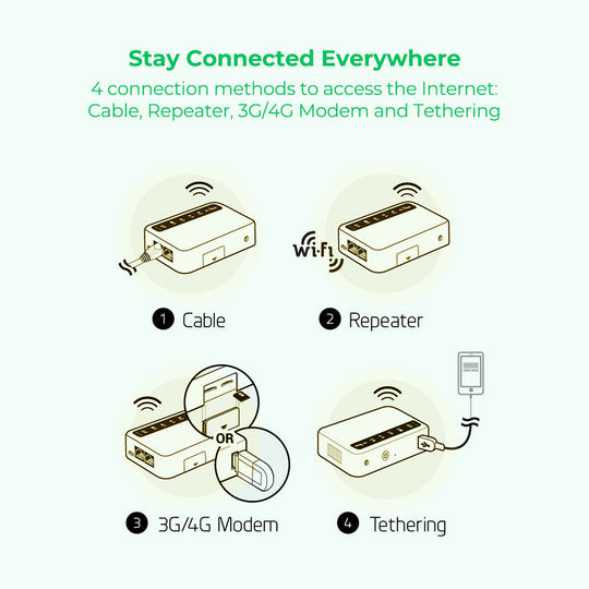 Access the Internet through Cable, Repeater, 3G/4G Modem, and Tethering for seamless connectivity.