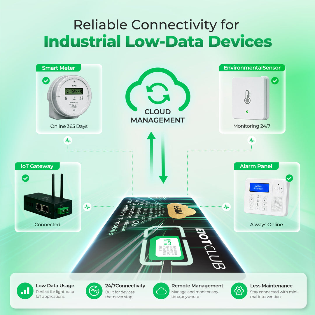 EIOTCLUB V3 eSIM カード 年間 1.2GB、ロック解除されたカメラ、GPS、ルーター用