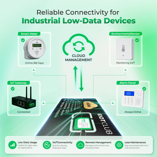 EIOTCLUB V3 eSIM カード 年間 1.2GB、ロック解除されたカメラ、GPS、ルーター用