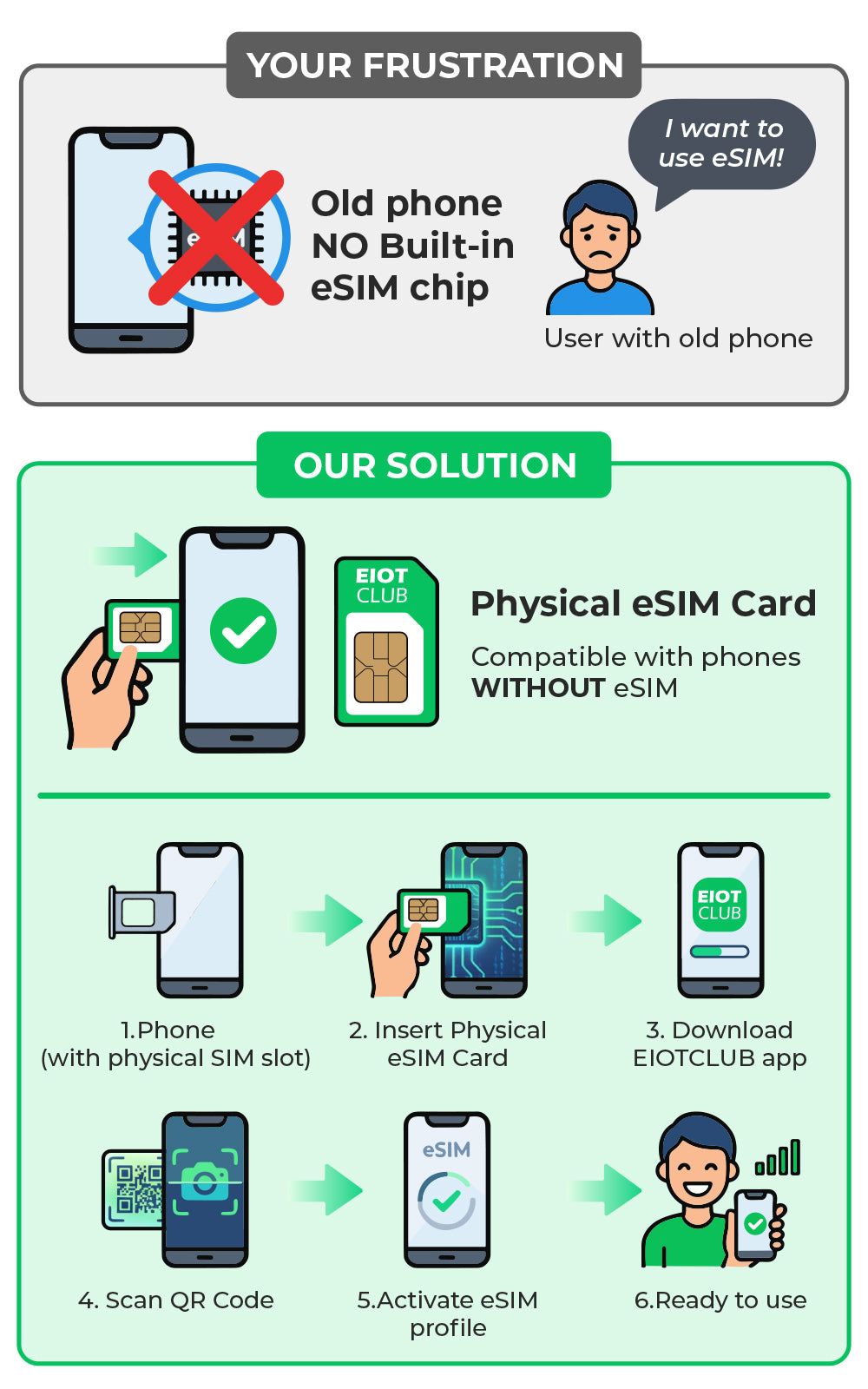 Core Esim Physical eSIM Card | Multi-Profile for eSIM Management – EIOTCLUB