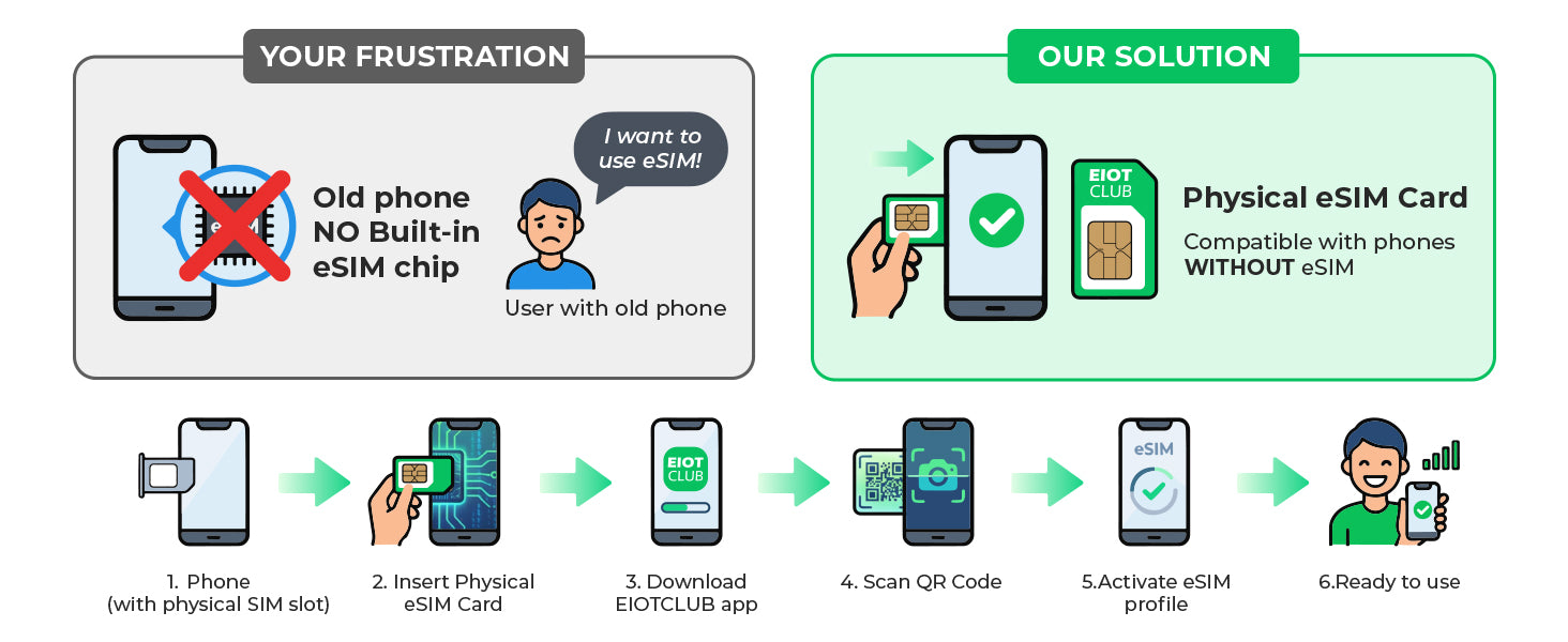 Core Esim Physical eSIM Card | Multi-Profile for eSIM Management – EIOTCLUB