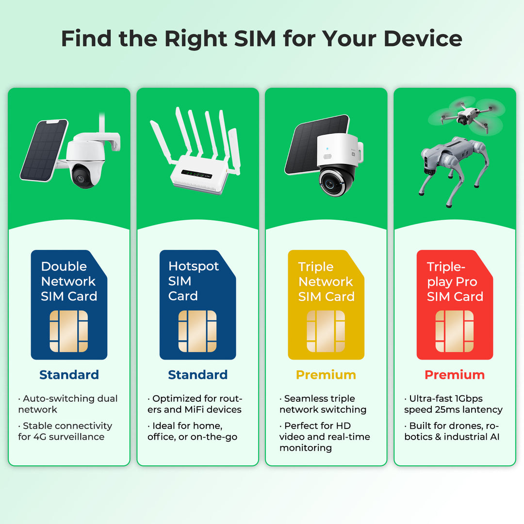 An infographic on how to choose the right physical and eSIM cards for various devices like drones and robots.