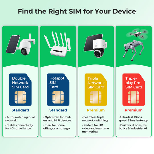 An infographic on how to choose the right physical and eSIM cards for various devices like drones and robots.