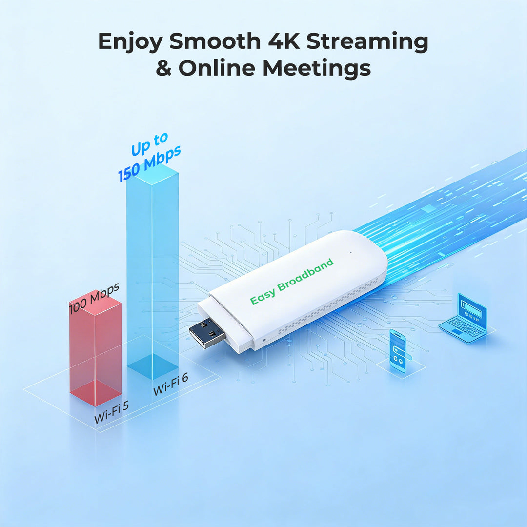Comparison chart showing Wi-Fi 6 speed up to 150Mbps for smooth 4K streaming versus Wi-Fi 5 at 100Mbps.