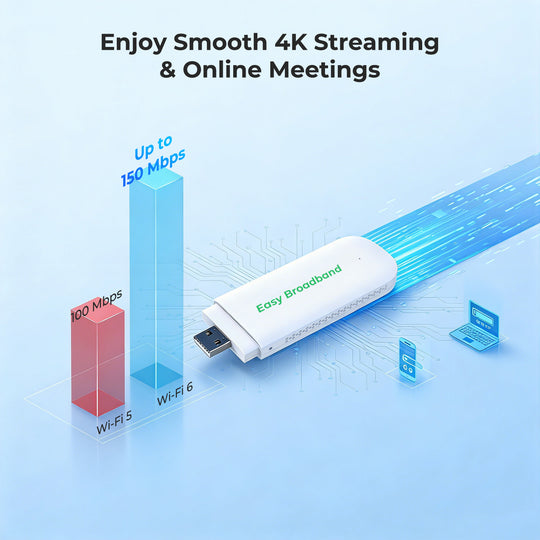 Comparison chart showing Wi-Fi 6 speed up to 150Mbps for smooth 4K streaming versus Wi-Fi 5 at 100Mbps.