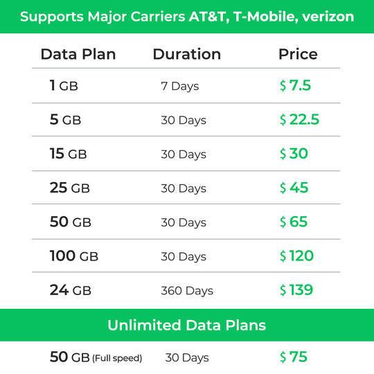 A table listing various mobile data plans, showing the data amount, duration (7 days to 360 days), and corresponding prices in US dollars.